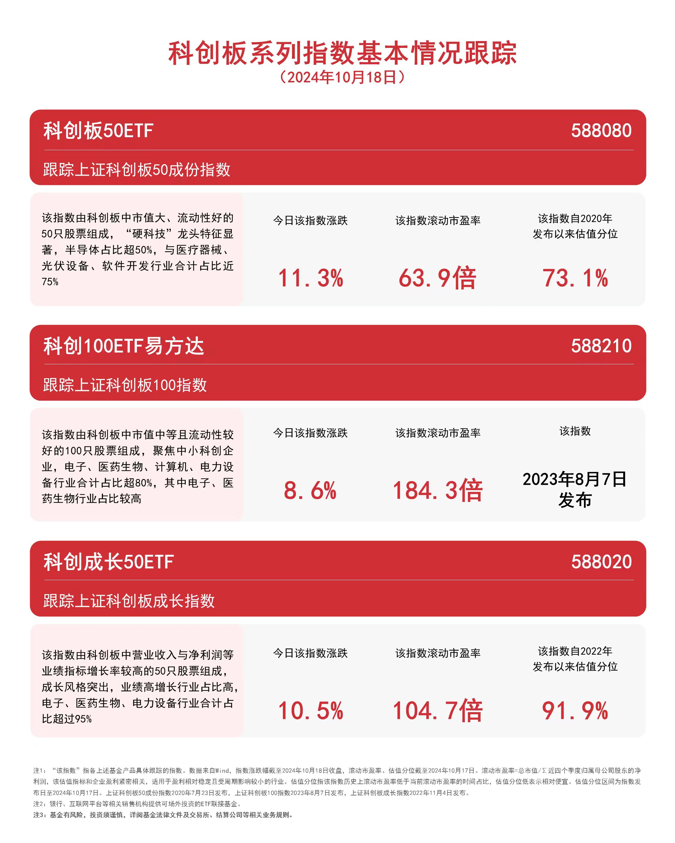 
          
            科创板系列指数表现亮眼，科创板50ETF（588080）、科创成长50ETF（588020）等产品成交活跃
        