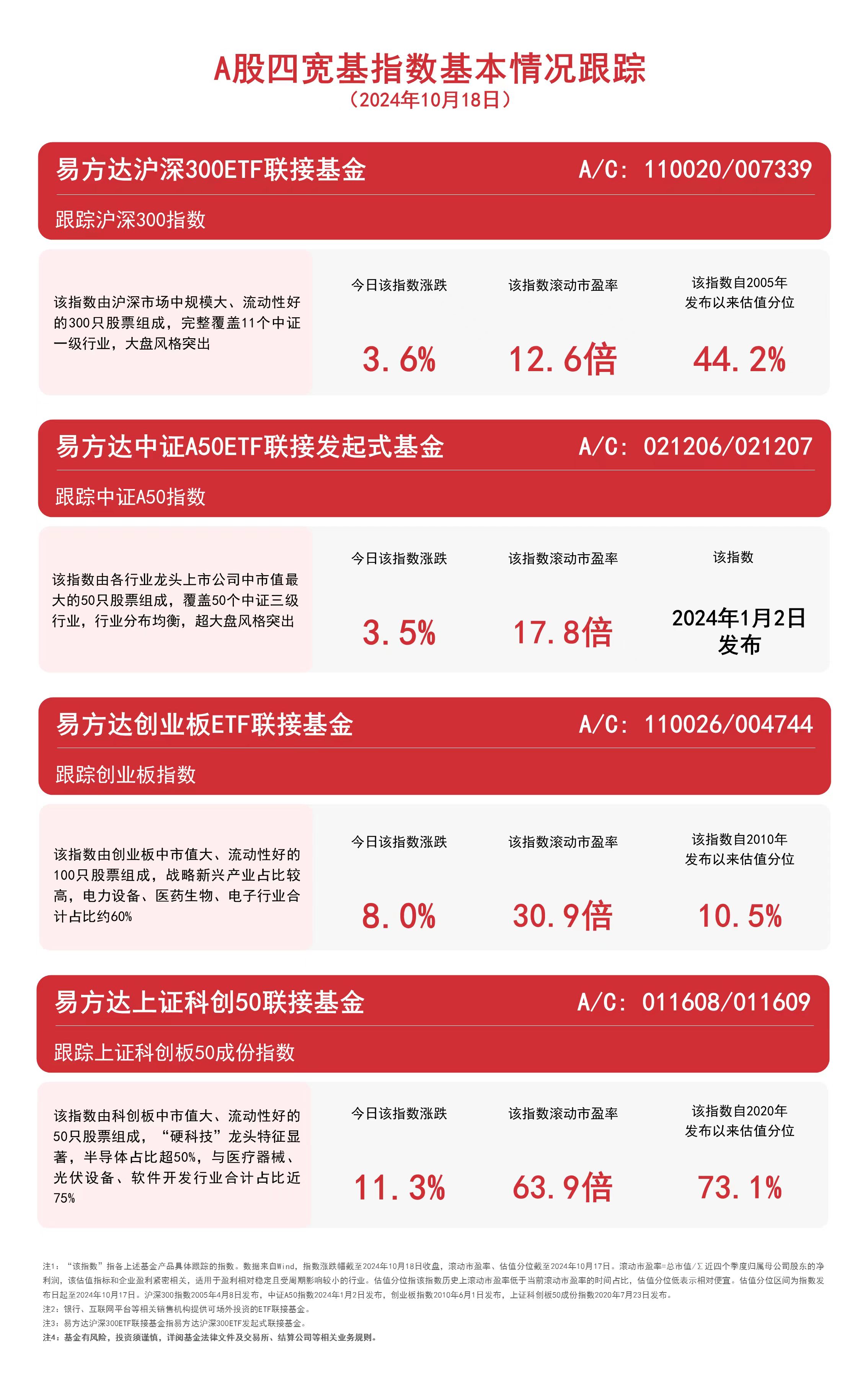 
          
            A股四宽基指数午后走强，易方达上证科创50联接基金 （A/C: 011608/011609）等产品布局核心资产
        