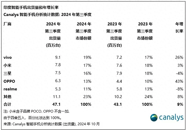 Q3印度手机市场：vivo出货第一，渠道推动成关键