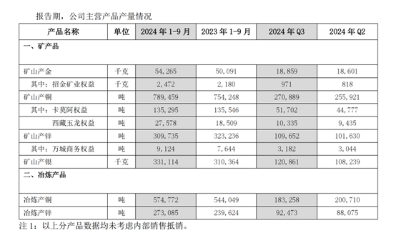 
          
            紫金矿业三季报：归母净利润同比增长50.68% 前十大股东名单变动明显
        