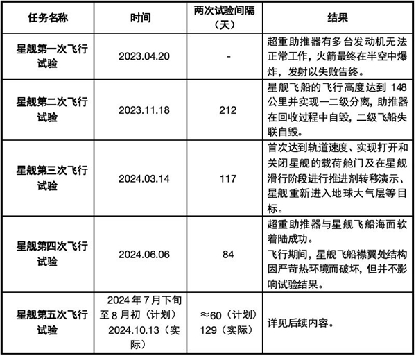 星际荣耀详尽分析SpaceX星舰第五飞：瑕不掩瑜 99.9％成功