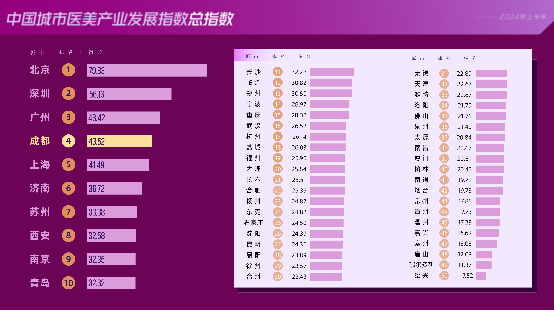 
          
            2024年度上半年中国城市医美产业发展指数发布：北深广稳居前三
        