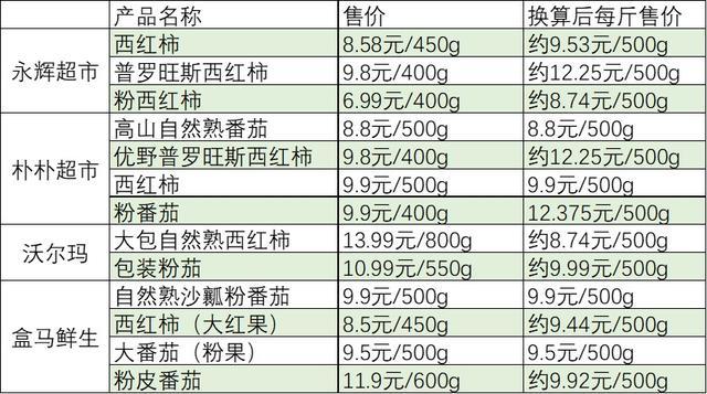 多地西红柿涨价 供需失衡推高价格