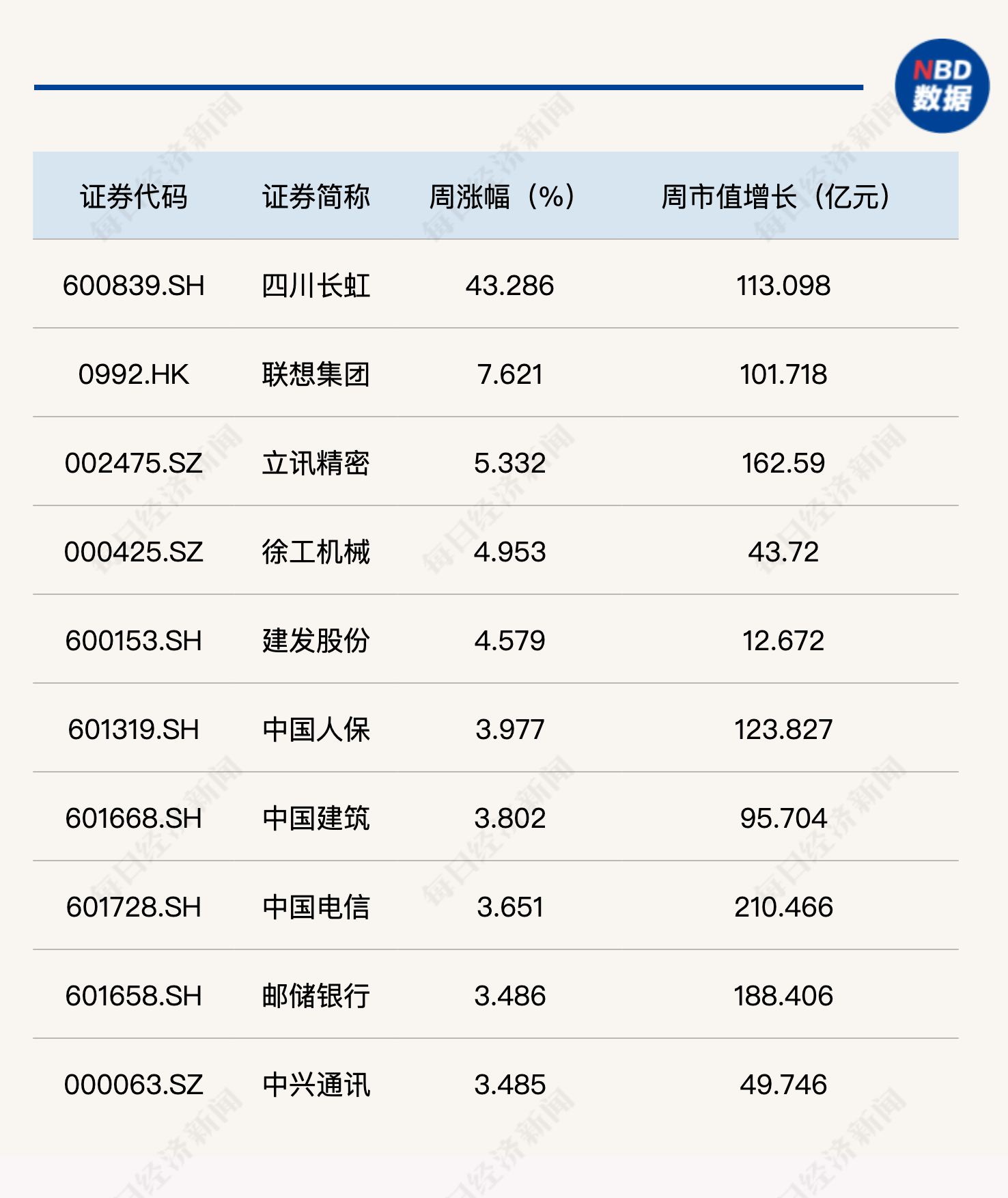 
          
            企稳信号显现，每经品牌100指数巩固千点大关
        