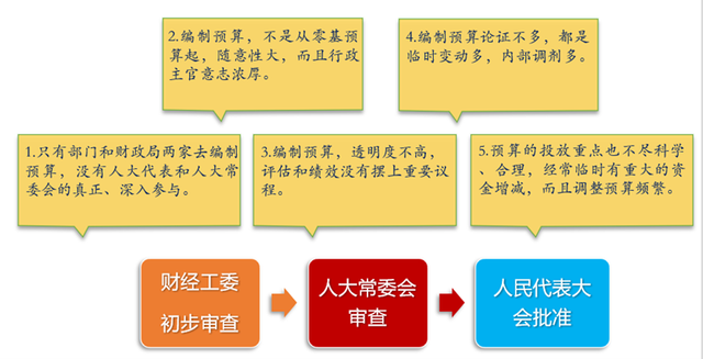 专家建言推广参与式预算 强化人大监督作用