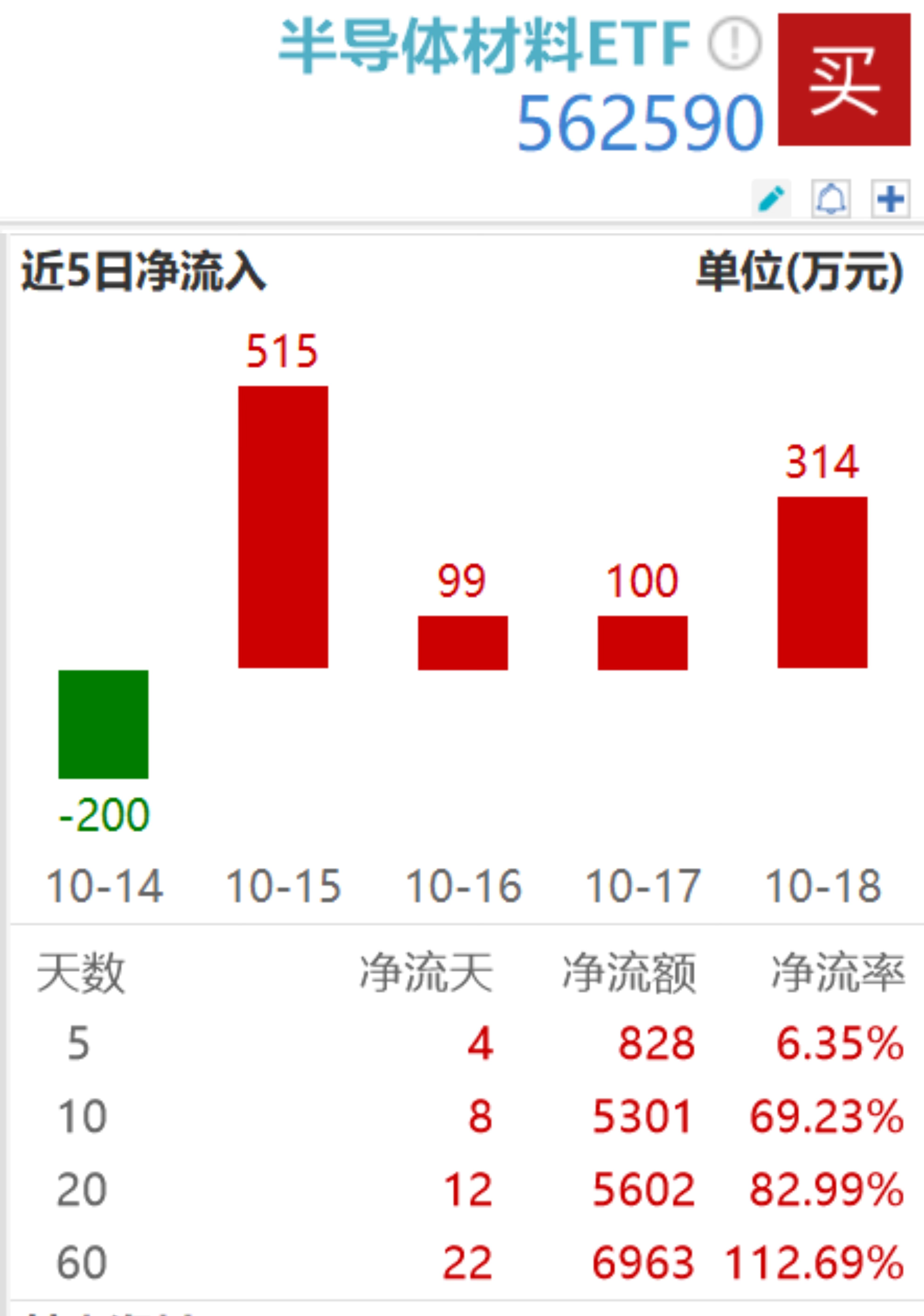 
          
            英伟达Blackwell芯片订单暴涨！半导体材料ETF（562590）涨超3%
        