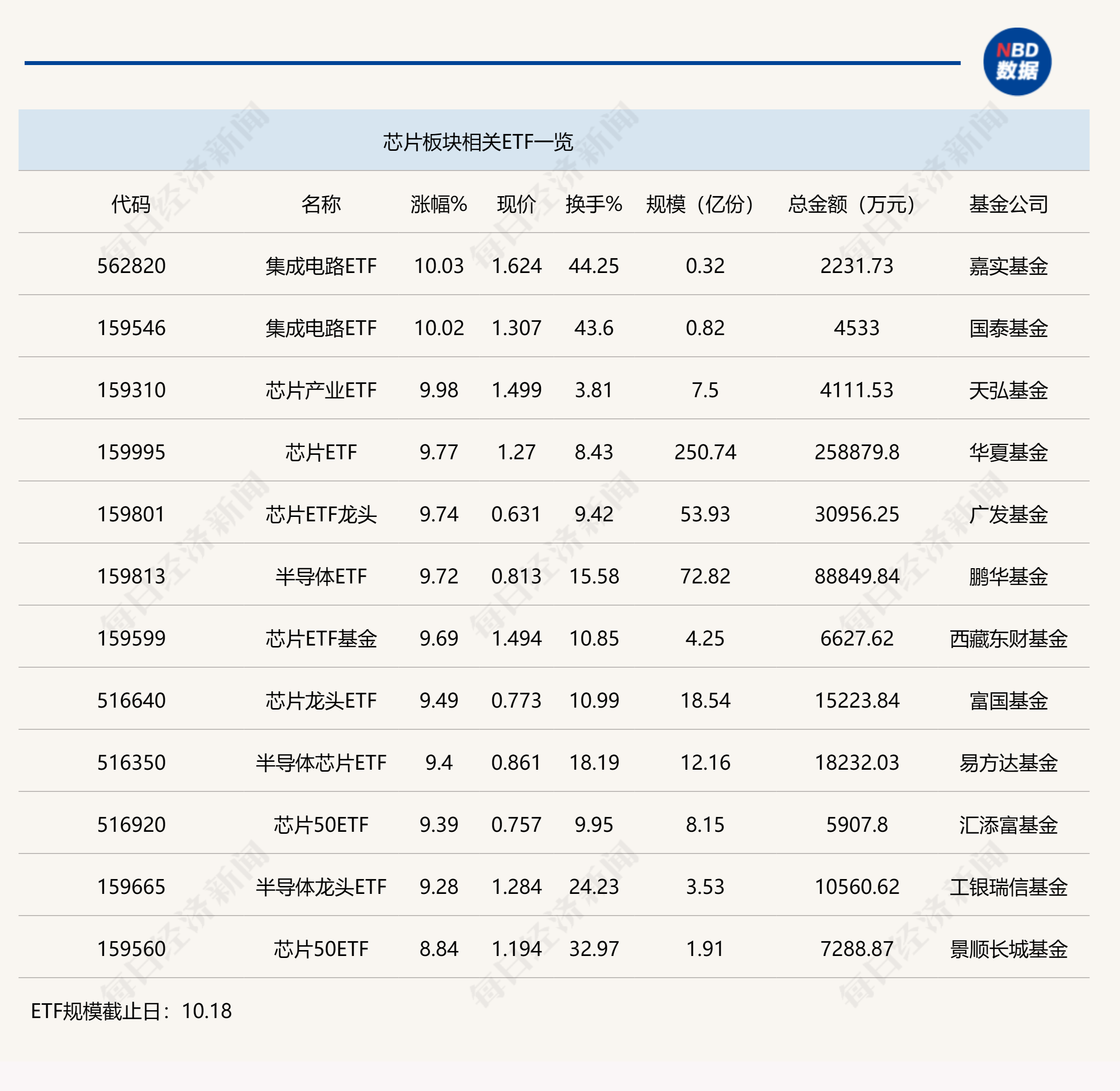 
          
            行业ETF风向标丨芯片产业“吸金”，两只集成电路ETF实现涨停
        