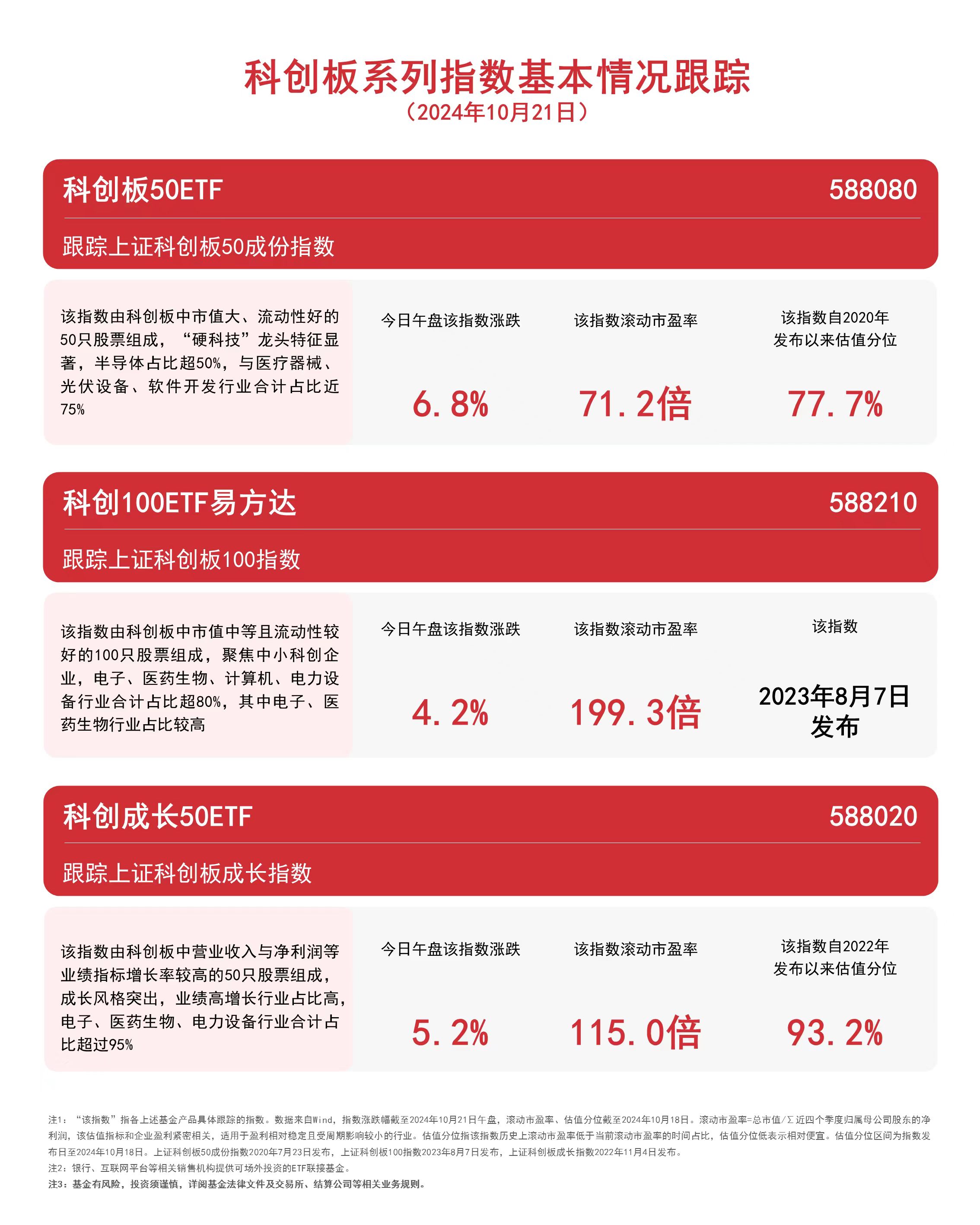 
          
            科创板系列指数上扬，科创板50ETF（588080）、科创100ETF易方达（588210）等产品受关注
        