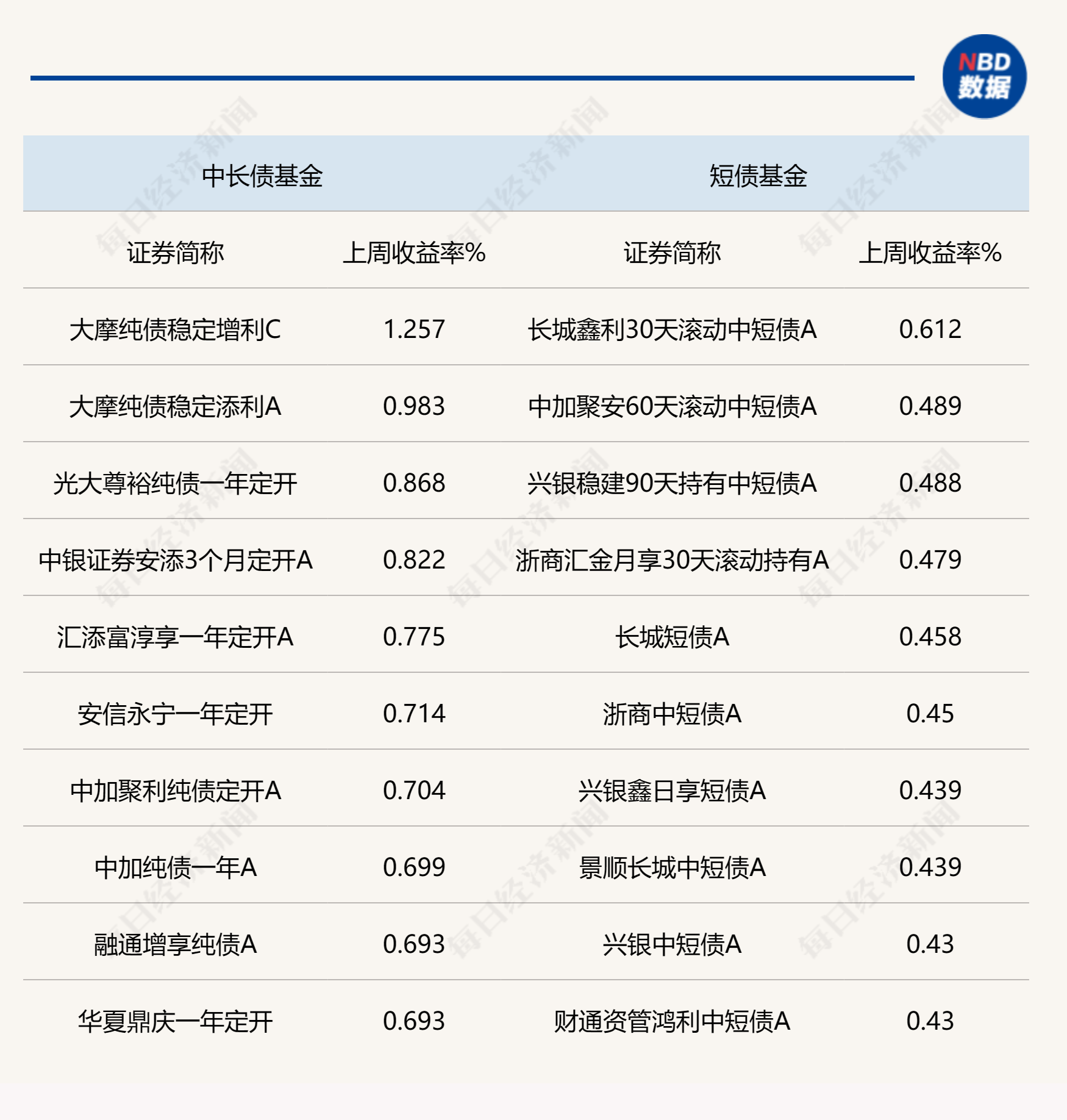 
          
            上周政策利好频出，债券基金涨幅普遍扩大，货币宽松环境持续支撑市场
        