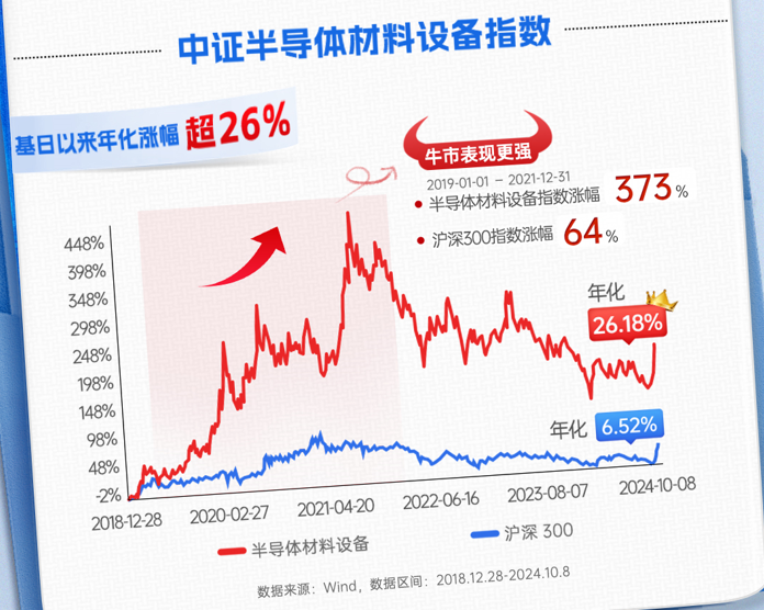 
          
            半导体板块再成牛市先锋！半导体材料ETF（562590）近一月累计涨幅超42%
        