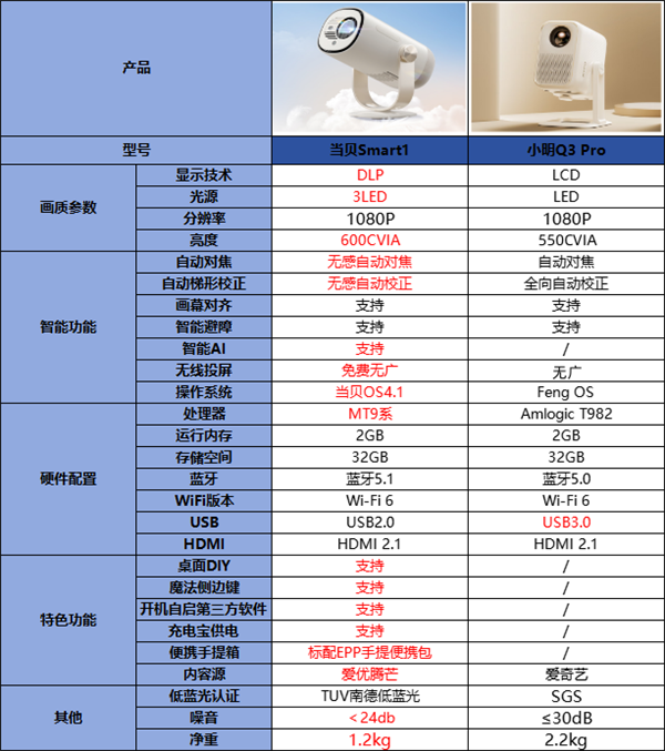 当贝Smart1和小明Q3 Pro怎么选 评测对比 当贝Smart1性价比真的高