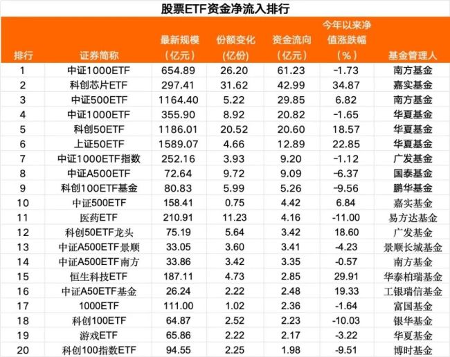 大反攻行情，单日超170亿元资金大举入场 宽基ETF成吸金主力