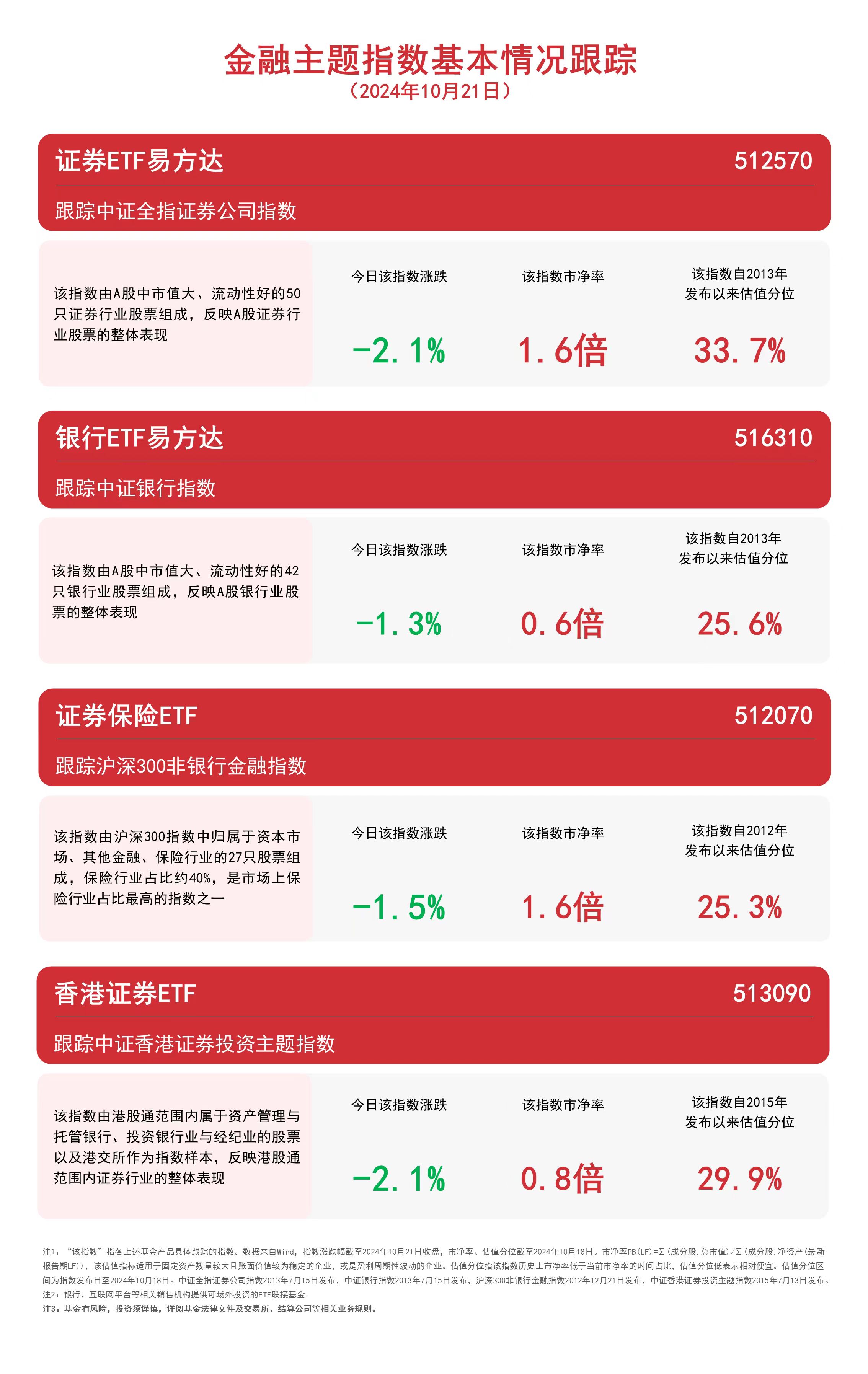 
          
            金融主题指数收跌，关注银行ETF易方达（516310）、证券保险ETF（512070）等产品走势
        