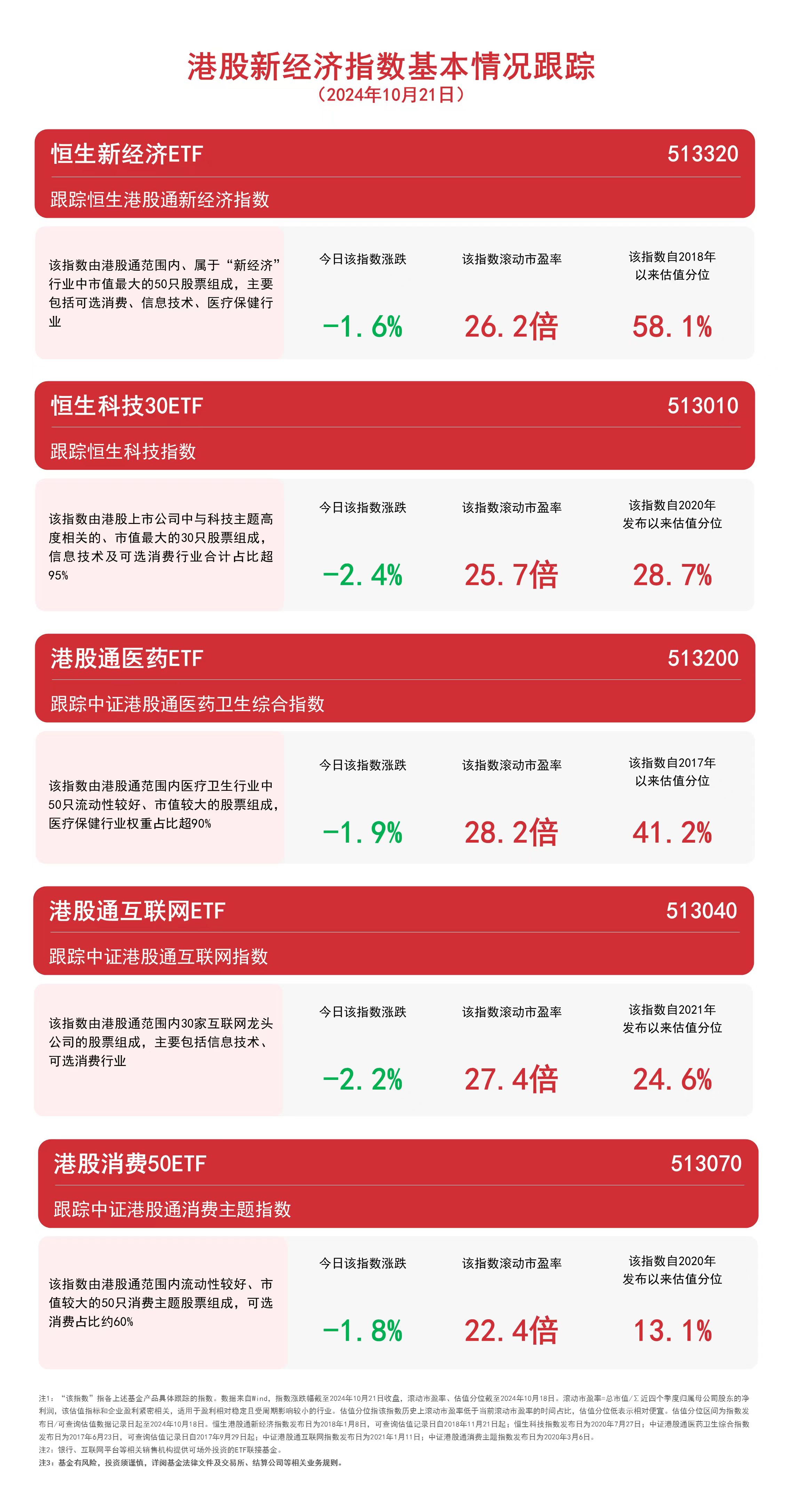 
          
            港股新经济指数调整，港股通互联网ETF（513040）、恒生科技30ETF（513010）等产品受关注
        