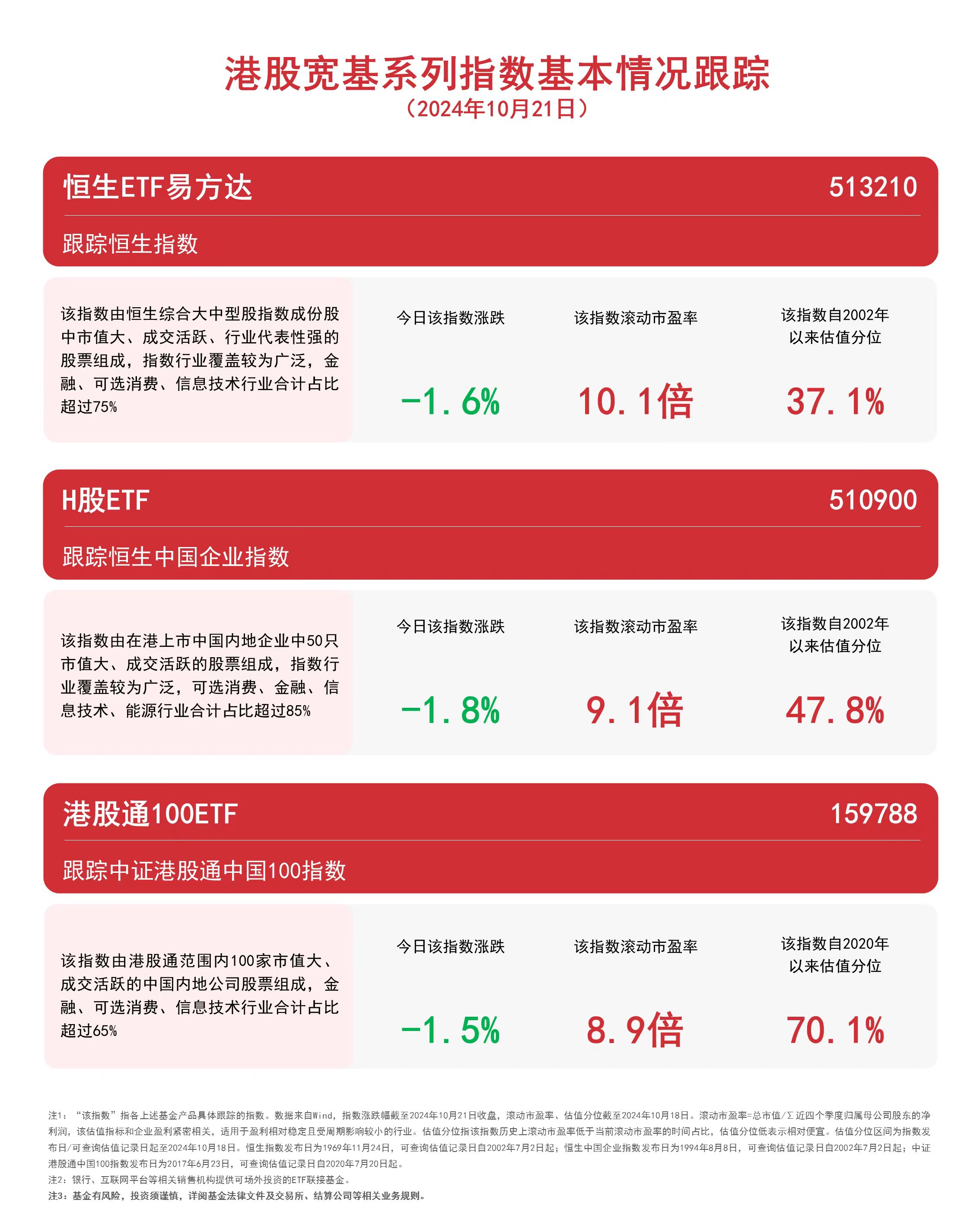 
          
            港股宽基系列指数今日回调，恒生ETF易方达（513210）、港股通100ETF（159788）等产品布局港股核心资产
        