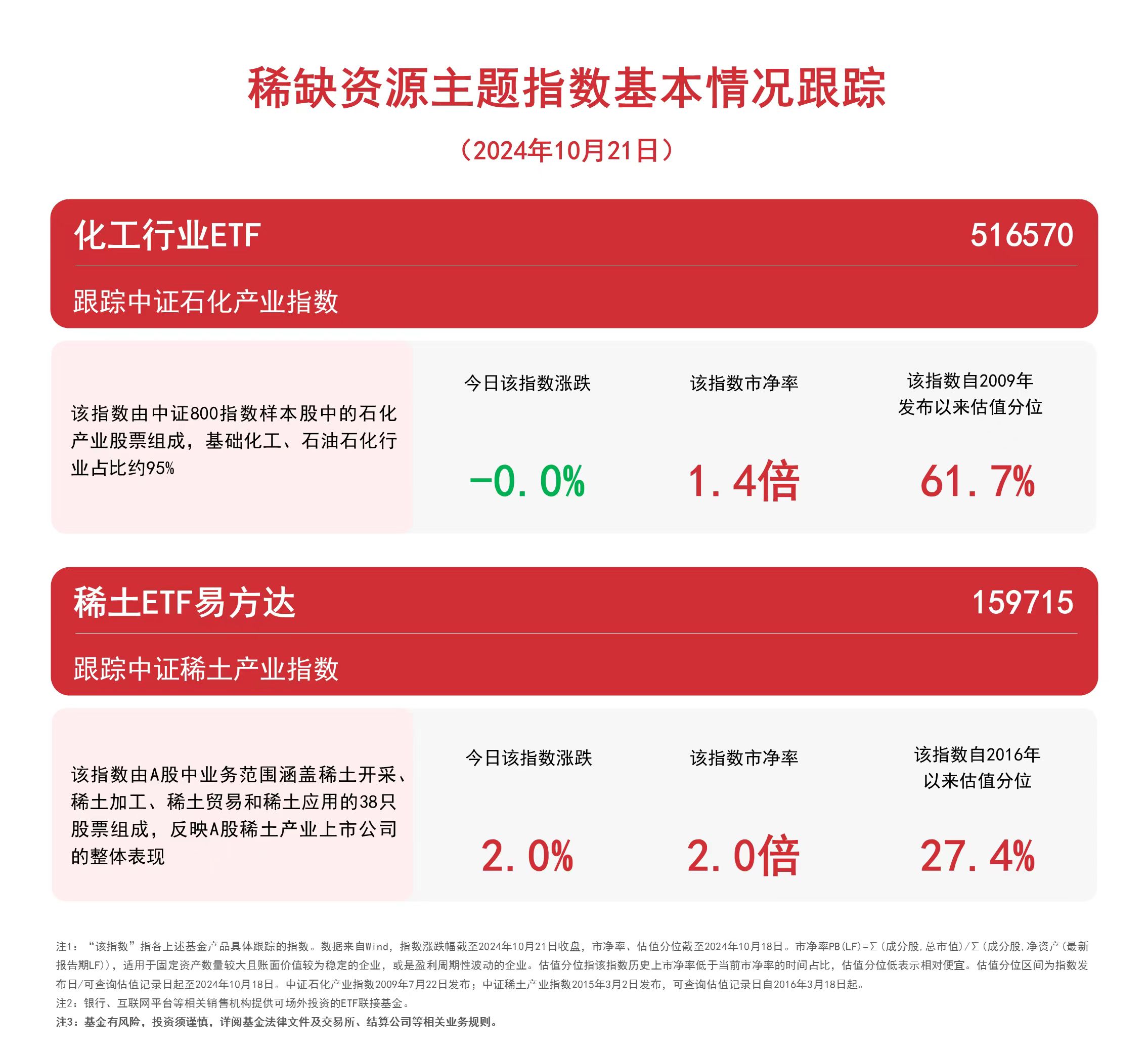 
          
            稀缺资源主题指数震荡，关注稀土ETF易方达（159715）、化工行业ETF（516570）等产品未来走势
        