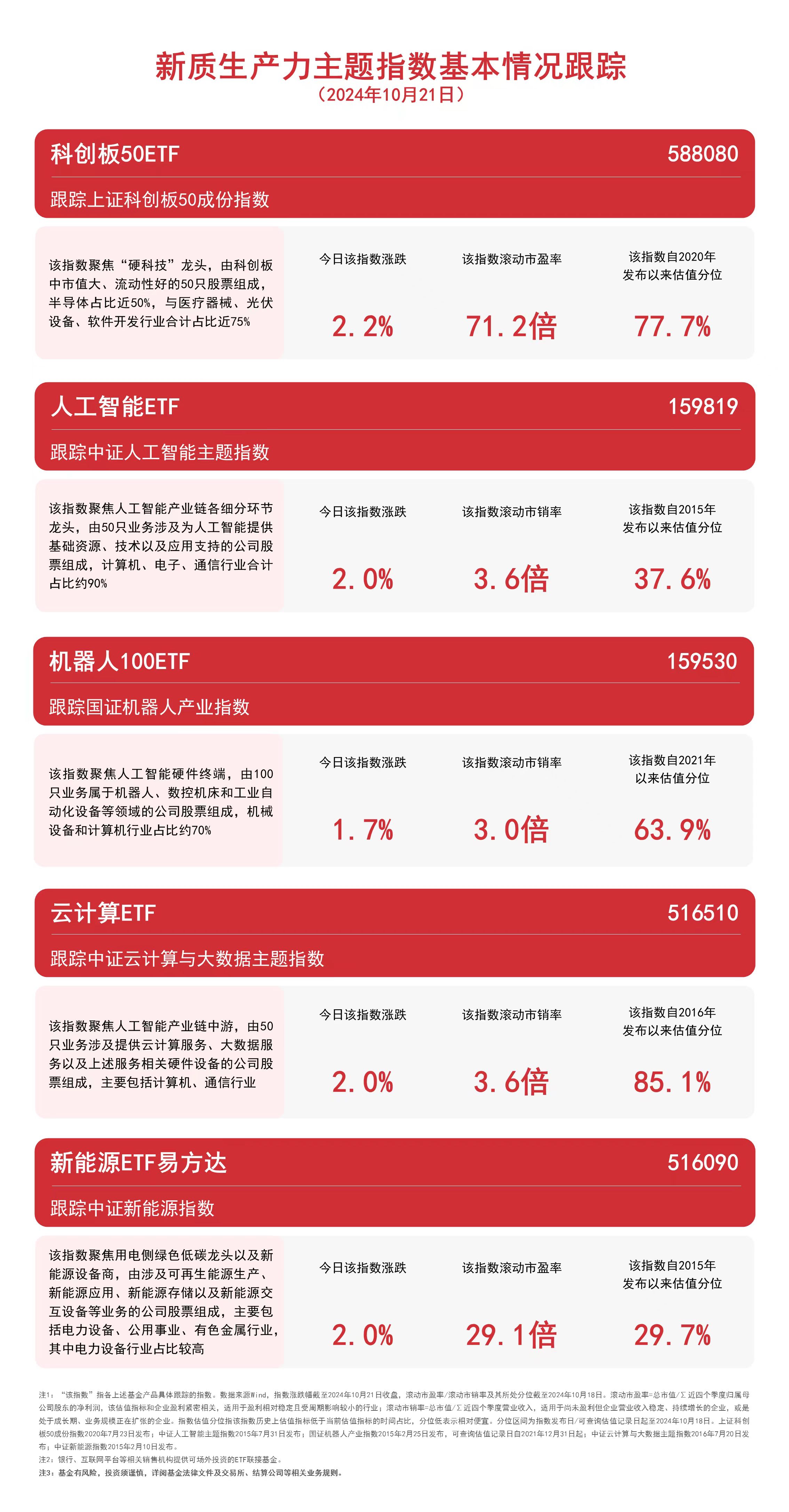 
          
            新质生产力主题指数走强，人工智能ETF（159819）、云计算ETF（516510）等产品布局未来产业
        