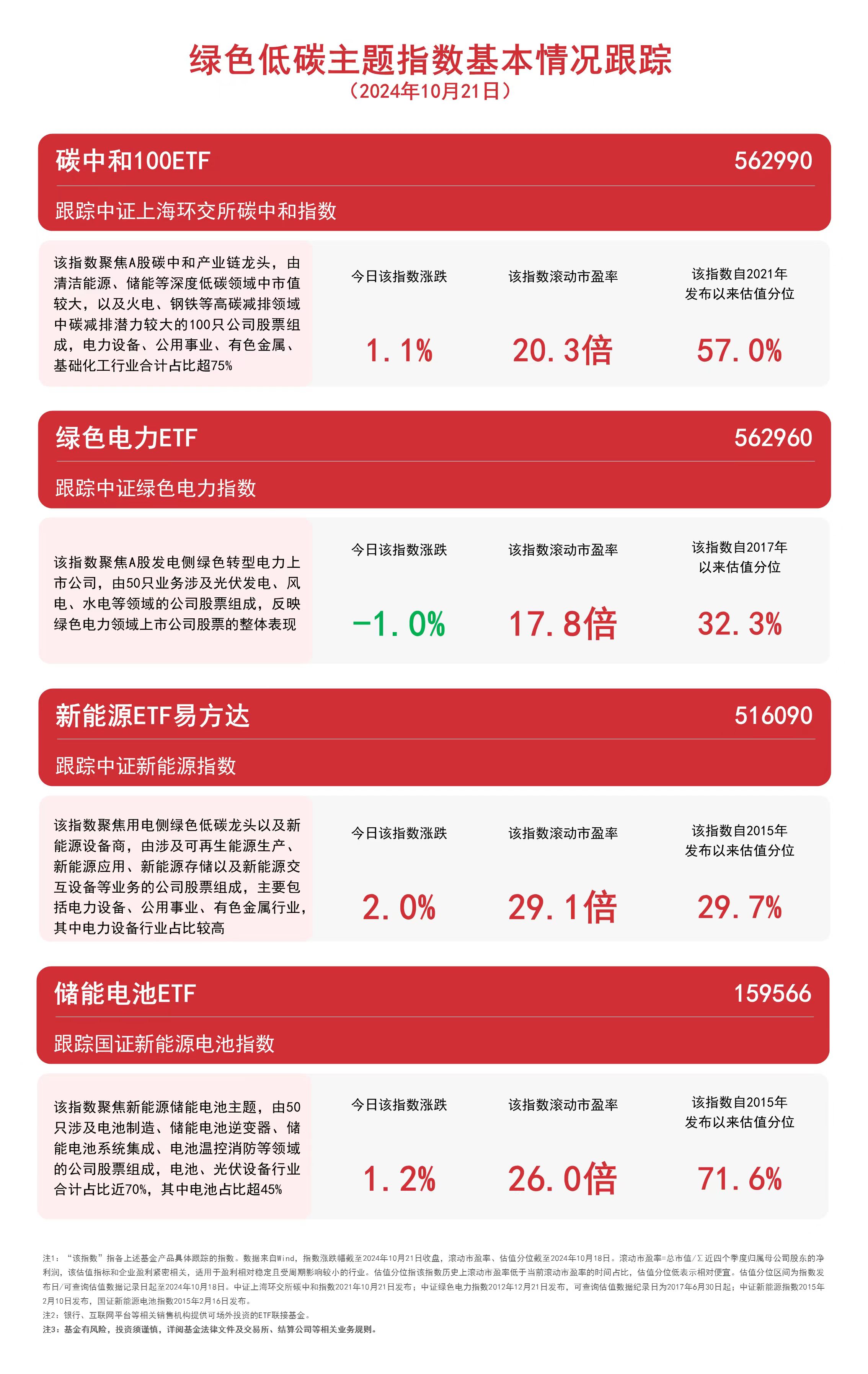 
          
            绿色低碳主题指数震荡，储能电池ETF（159566）、碳中和100ETF（562990）等产品受关注
        