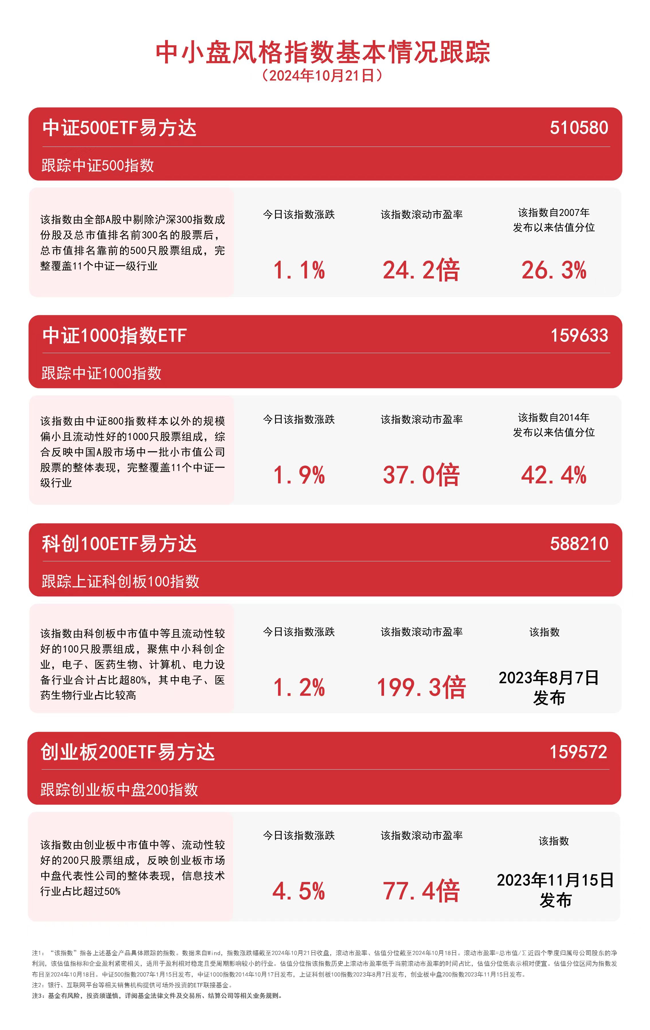 
          
            中小盘风格指数涨势延续，中证1000指数ETF（159633）、创业板200ETF易方达（159572）等产品布局优质中小企业
        