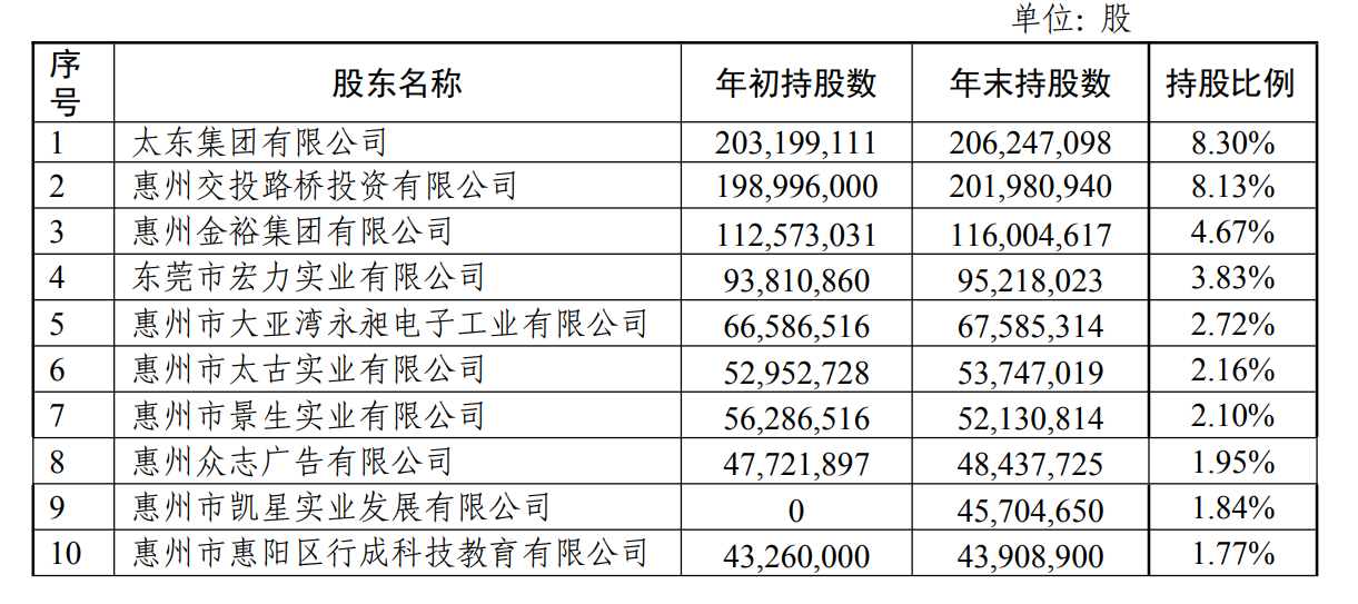 
          
            惠州农商行2000万股股权拍卖，星河控股集团5.6折竞拍成功
        