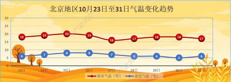 北京未来三天气温回升，早晚寒凉勤添衣