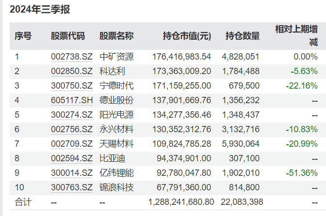 
          
            首份主动权益基金三季报出炉，知名基金经理三季度最新调仓动向来了
        