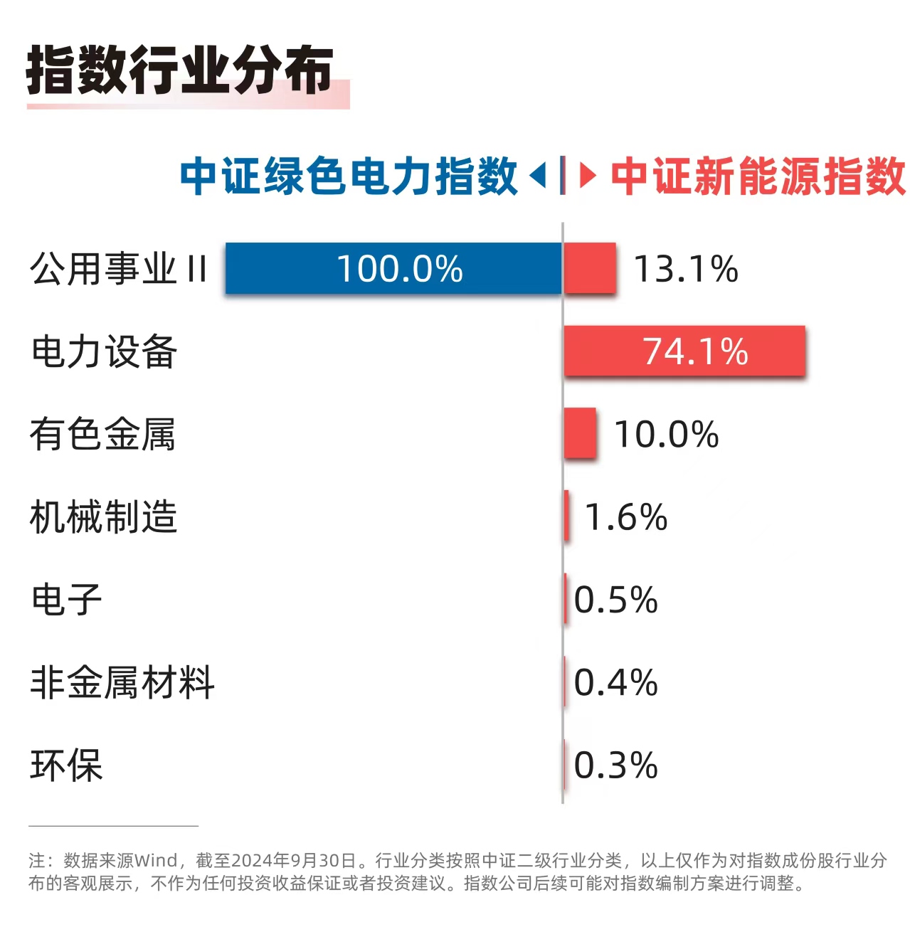 
          
            新能源装机容量保持较高增速，新能源ETF易方达（516090）、绿色电力ETF（562960）等产品布局板块龙头
        