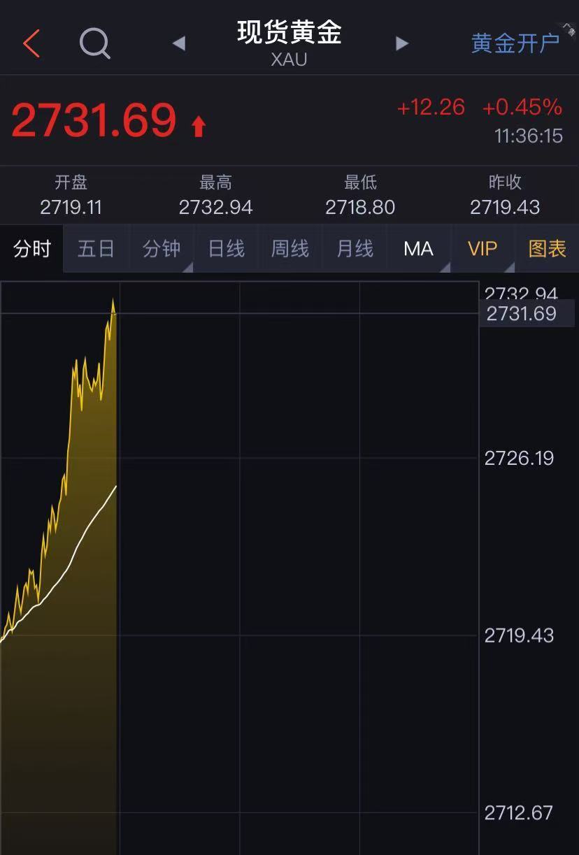 
          
            金价涨疯了！国内金饰涨破800元，金店却现闭店潮，有的利润率低至1%
        