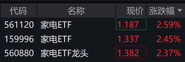 
          
            家电股早盘走强，家电相关ETF涨逾2%
        