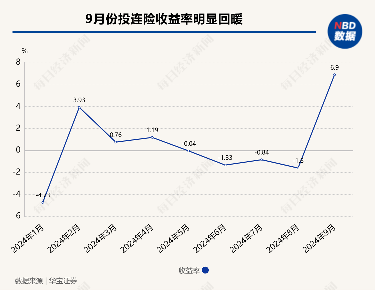 
          
            表现回暖，有账户月度收益率超20%！近年来规模持续缩水的投连险，有望逆转局势吗？
        