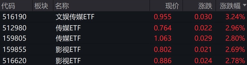 
          
            影视传媒板块个股走高，相关ETF涨约3%
        