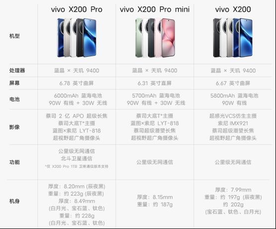 vivo X200系列起步价4299元  新一代影像旗舰全面升级