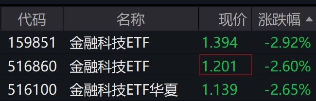 
          
            金融科技概念股走弱，金融科技相关ETF跌近3%
        