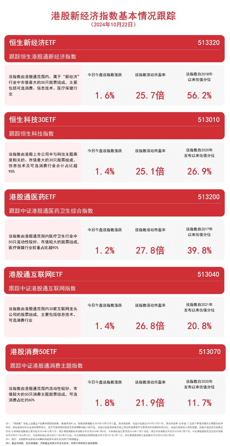 
          
            港股新经济指数涨超1%，港股通互联网ETF（513040）、恒生科技30ETF（513010）等产品布局港股新经济领域
        