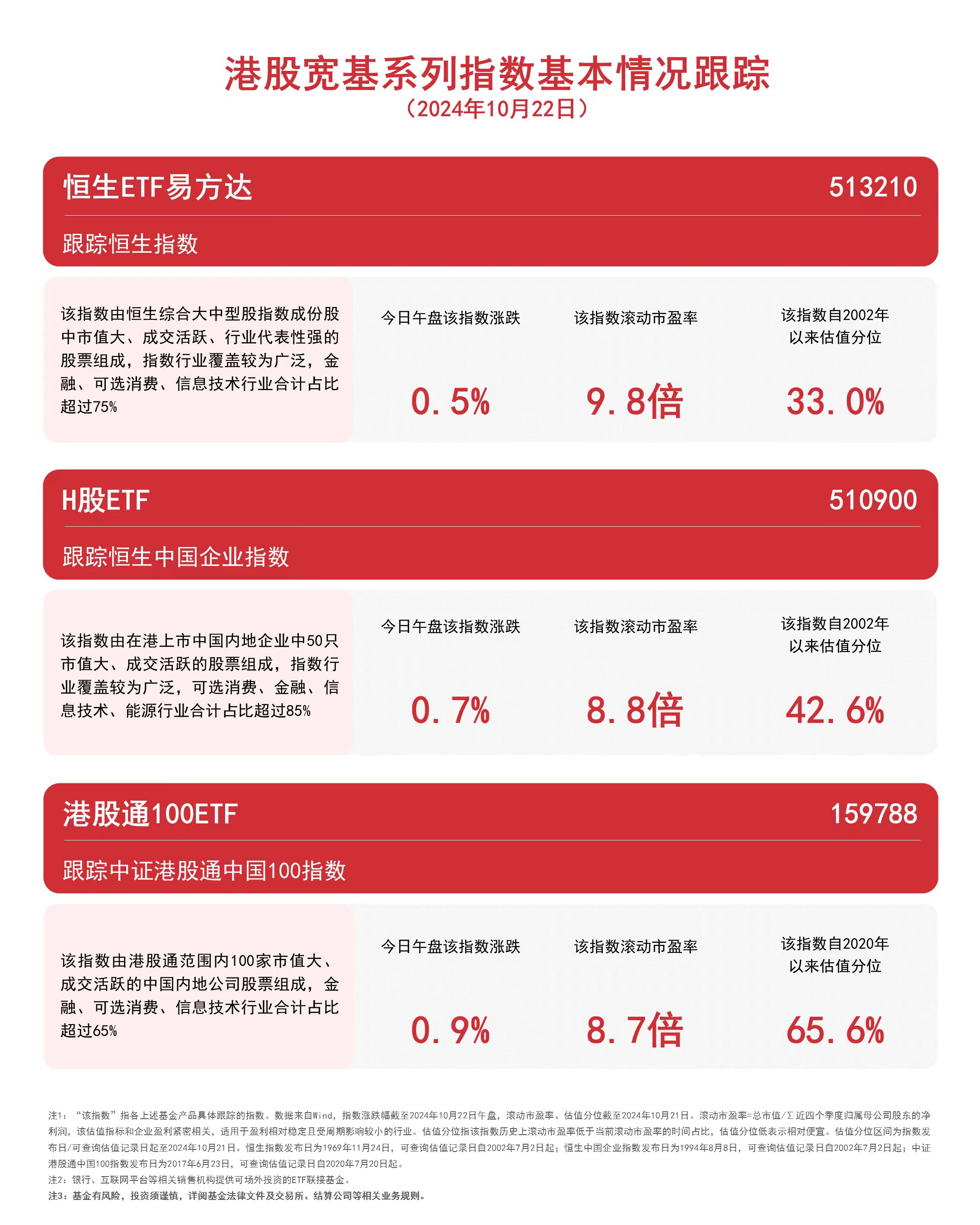 
          
            港股宽基系列指数午盘收涨，恒生ETF易方达（513210）、港股通100ETF（159788）等产品受关注
        