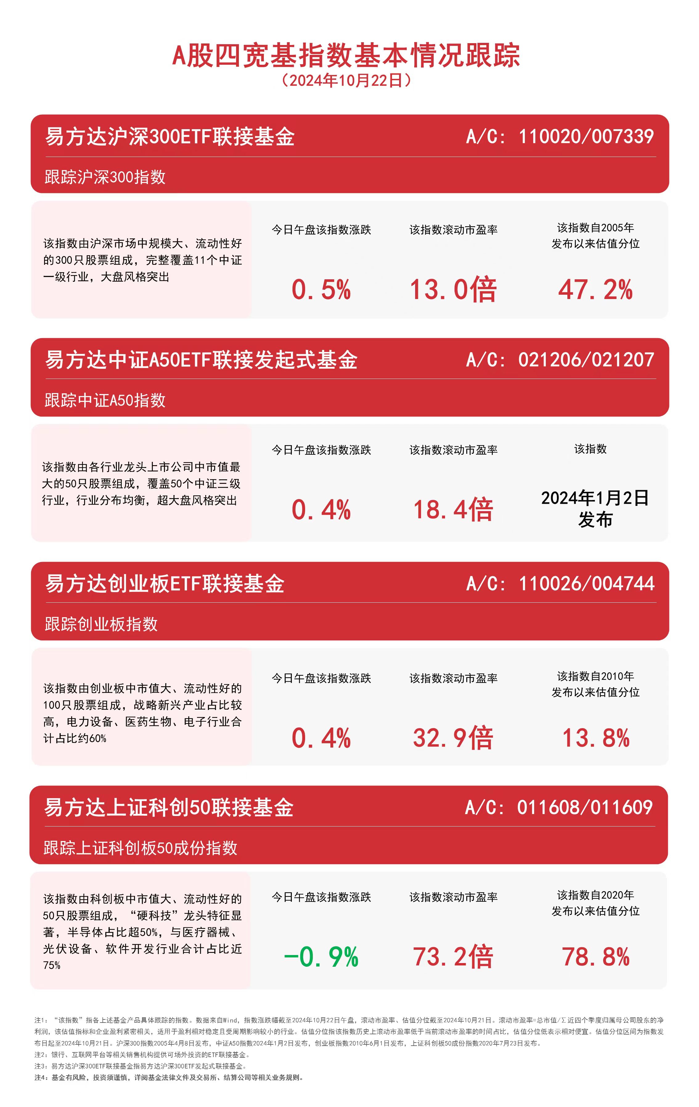 
          
            A股四宽基指数震荡，关注易方达沪深300ETF联接基金 （A/C: 110020/007339）等产品走势
        