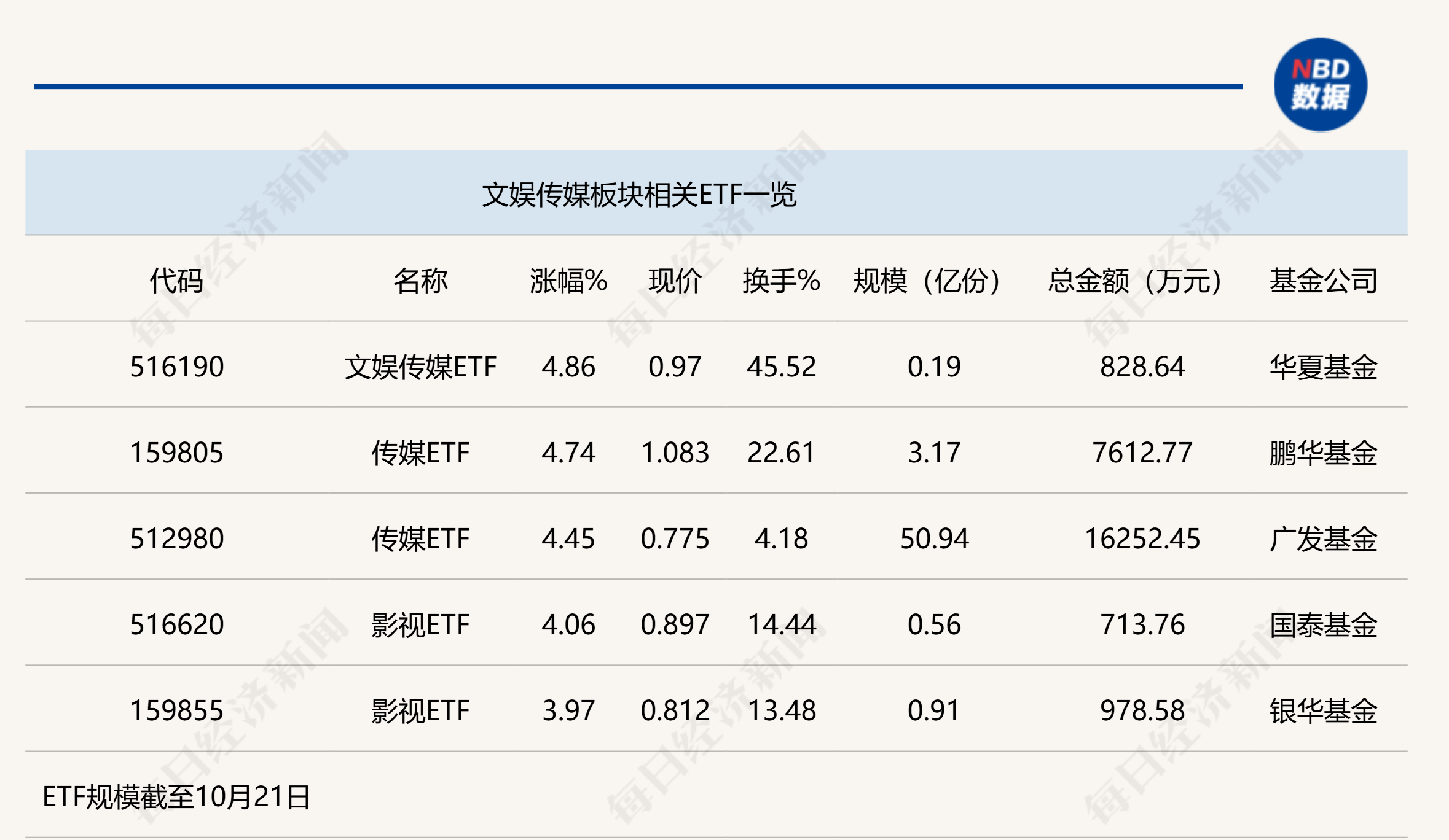 
          
            行业ETF风向标丨AI应用重获重视，文娱传媒ETF半日涨幅近5%
        