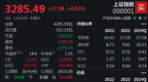 
          
            两市震荡走高，沪指半日上涨0.53%
        