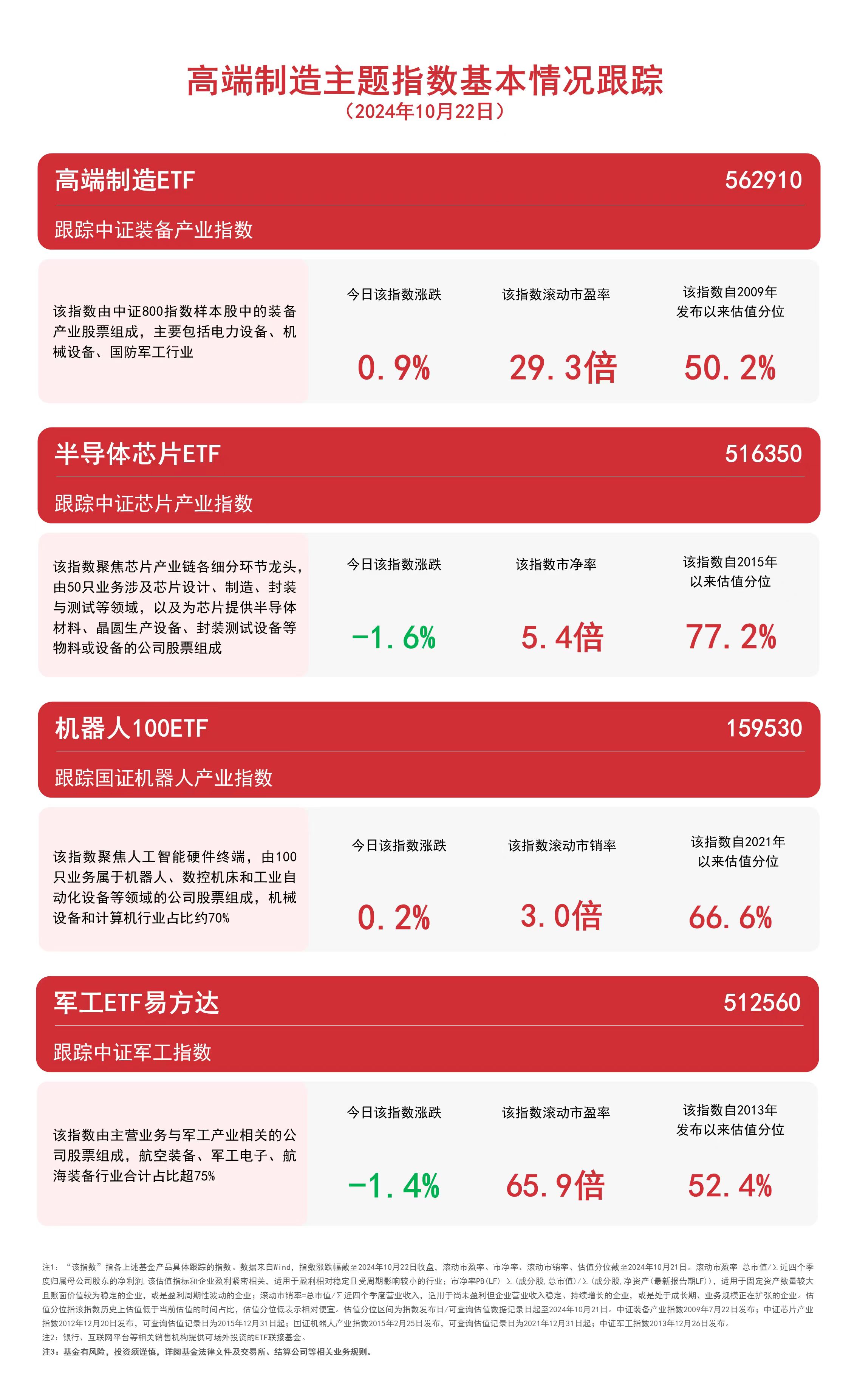 
          
            高端制造主题指数震荡，关注高端制造ETF（562910）、机器人100ETF（159530）等产品走势
        