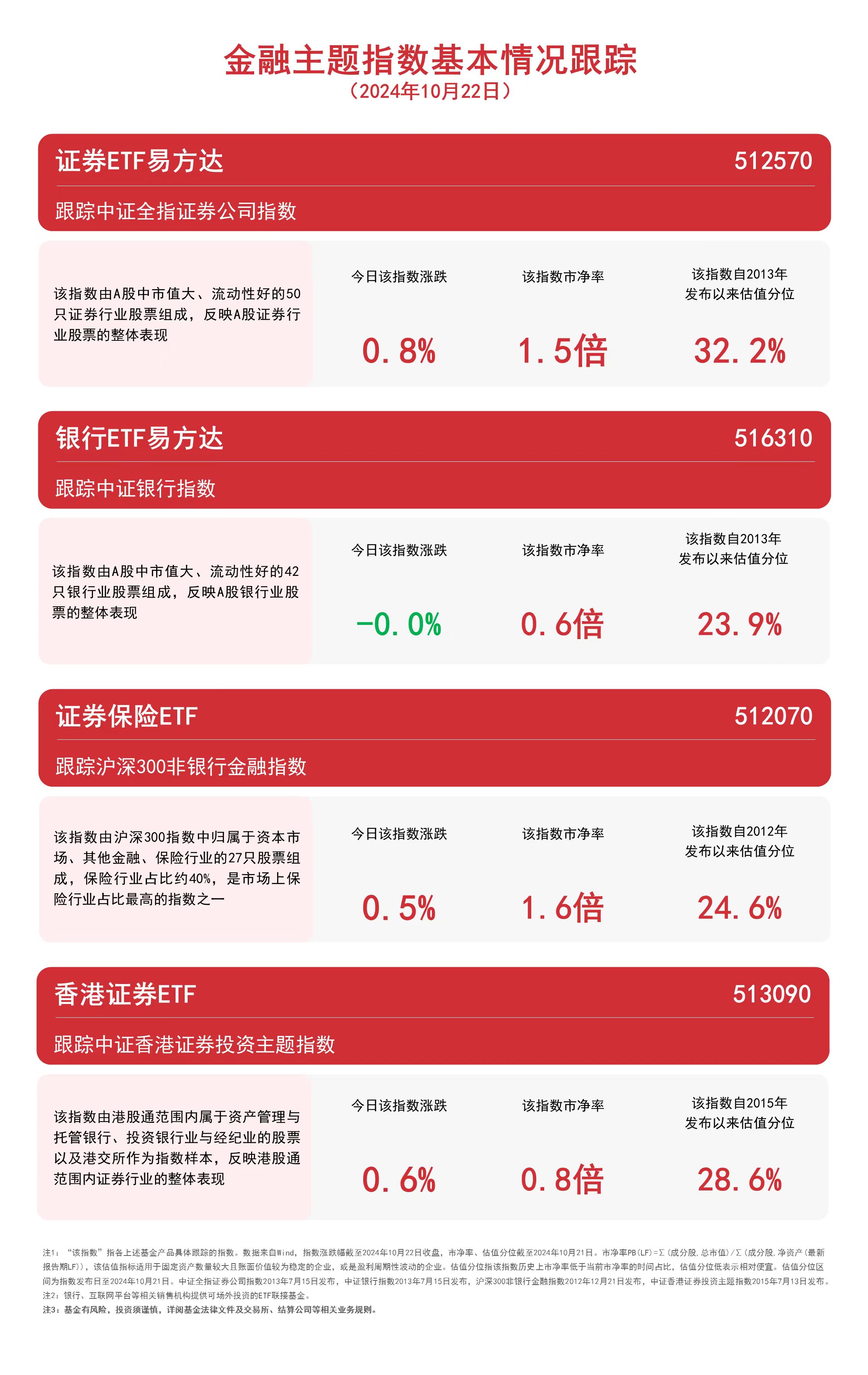 
          
            金融板块震荡，关注证券ETF易方达（512570）、香港证券ETF（513090）等产品未来动向
        