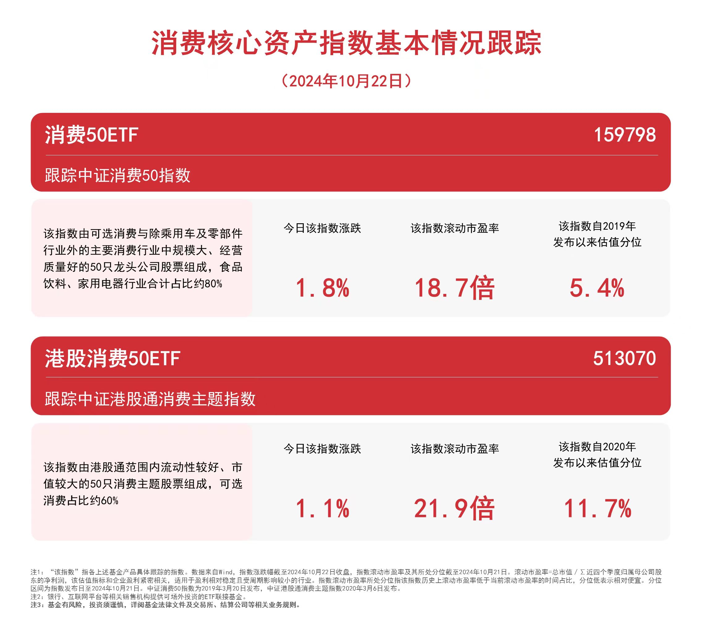 
          
            消费板块全天活跃，消费50ETF（159798）、港股消费50ETF（513070）等产品受关注
        