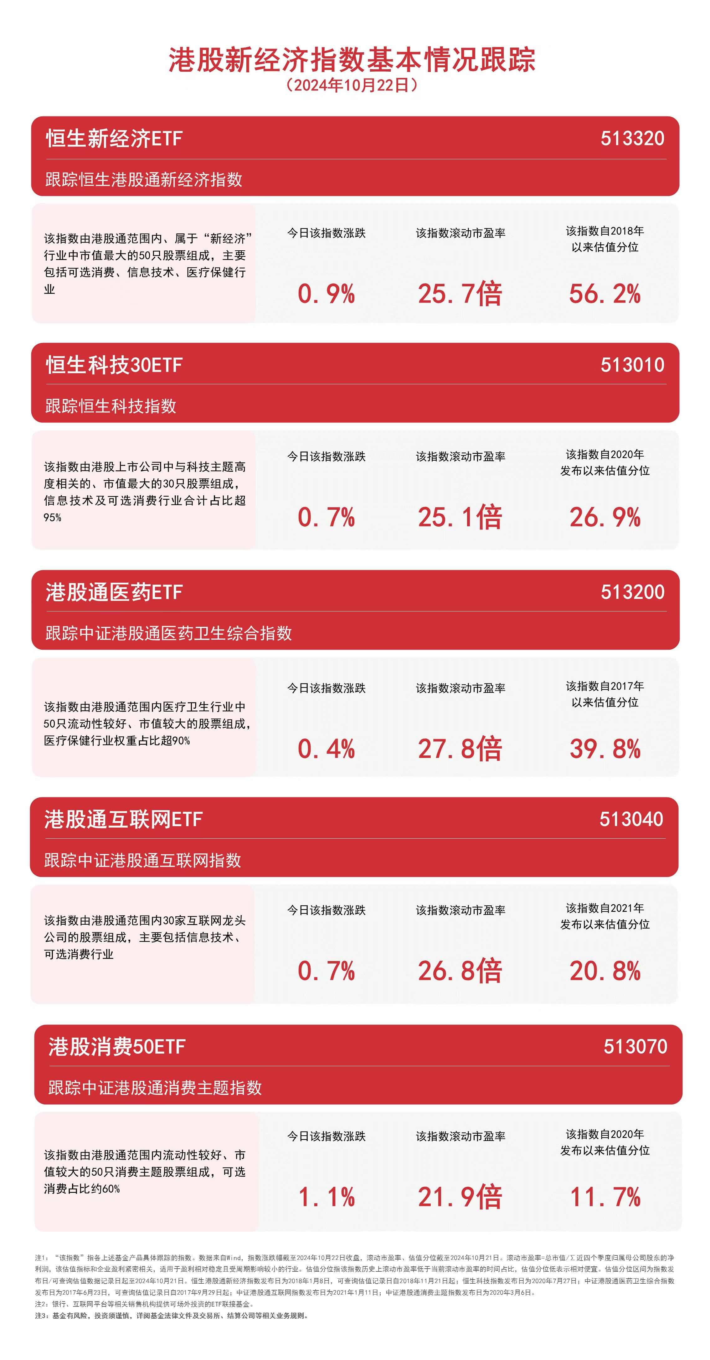 
          
            港股新经济指数反弹，恒生科技30ETF（513010）、港股通互联网ETF（513040）等产品布局港股资产
        