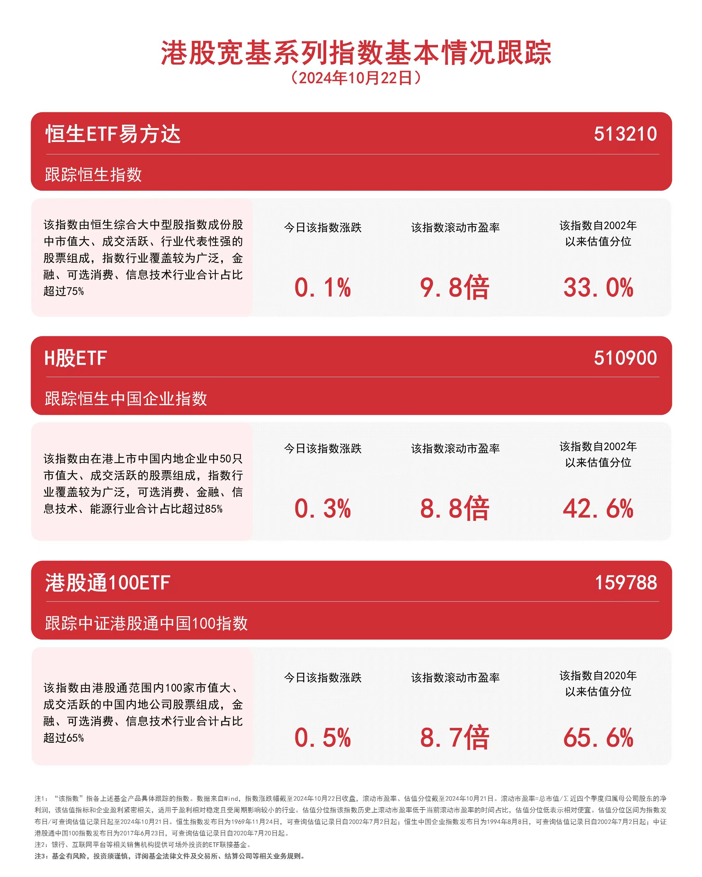 
          
            港股宽基系列指数回暖，恒生ETF易方达（513210）、港股通100ETF（159788）等产品受市场关注
        