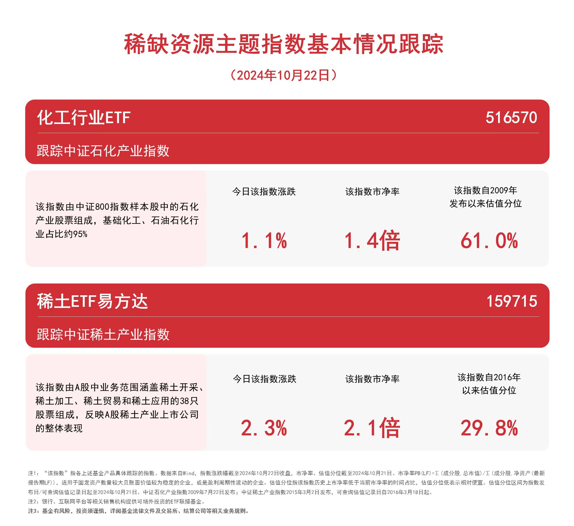 
          
            稀缺资源主题指数表现亮眼，关注稀土ETF易方达（159715）、化工行业ETF（516570）等产品动向
        