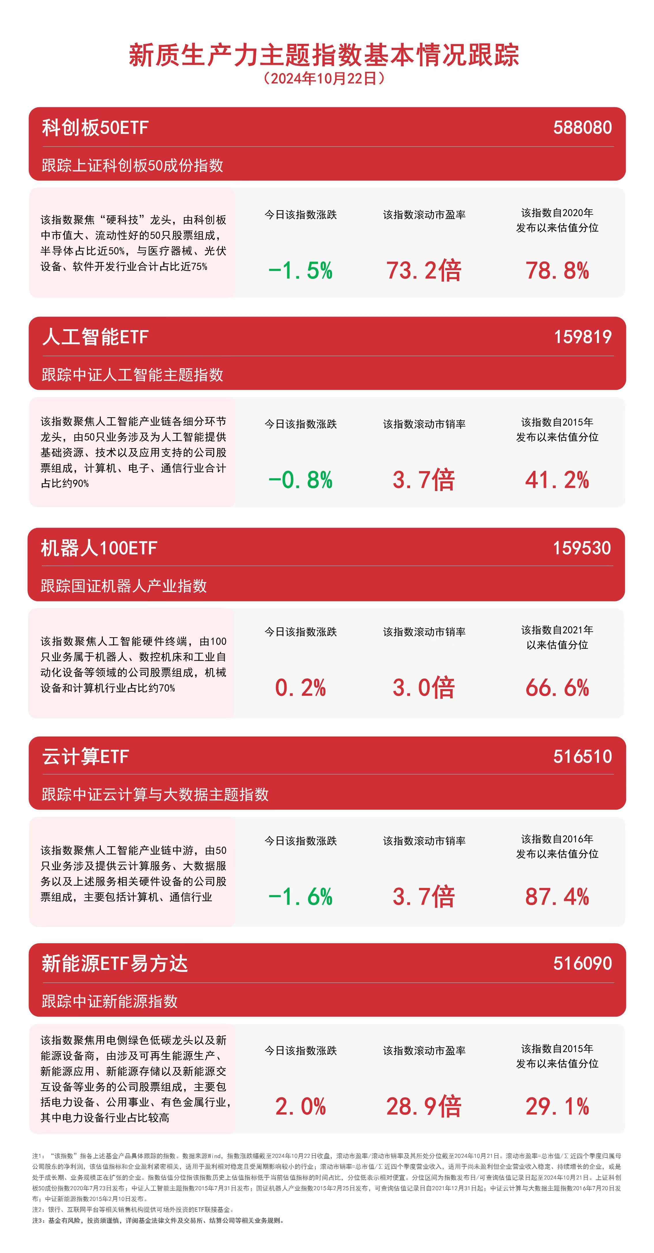 
          
            关注新质生产力，新能源ETF易方达（516090）、云计算ETF（516510）等产品聚焦未来产业
        