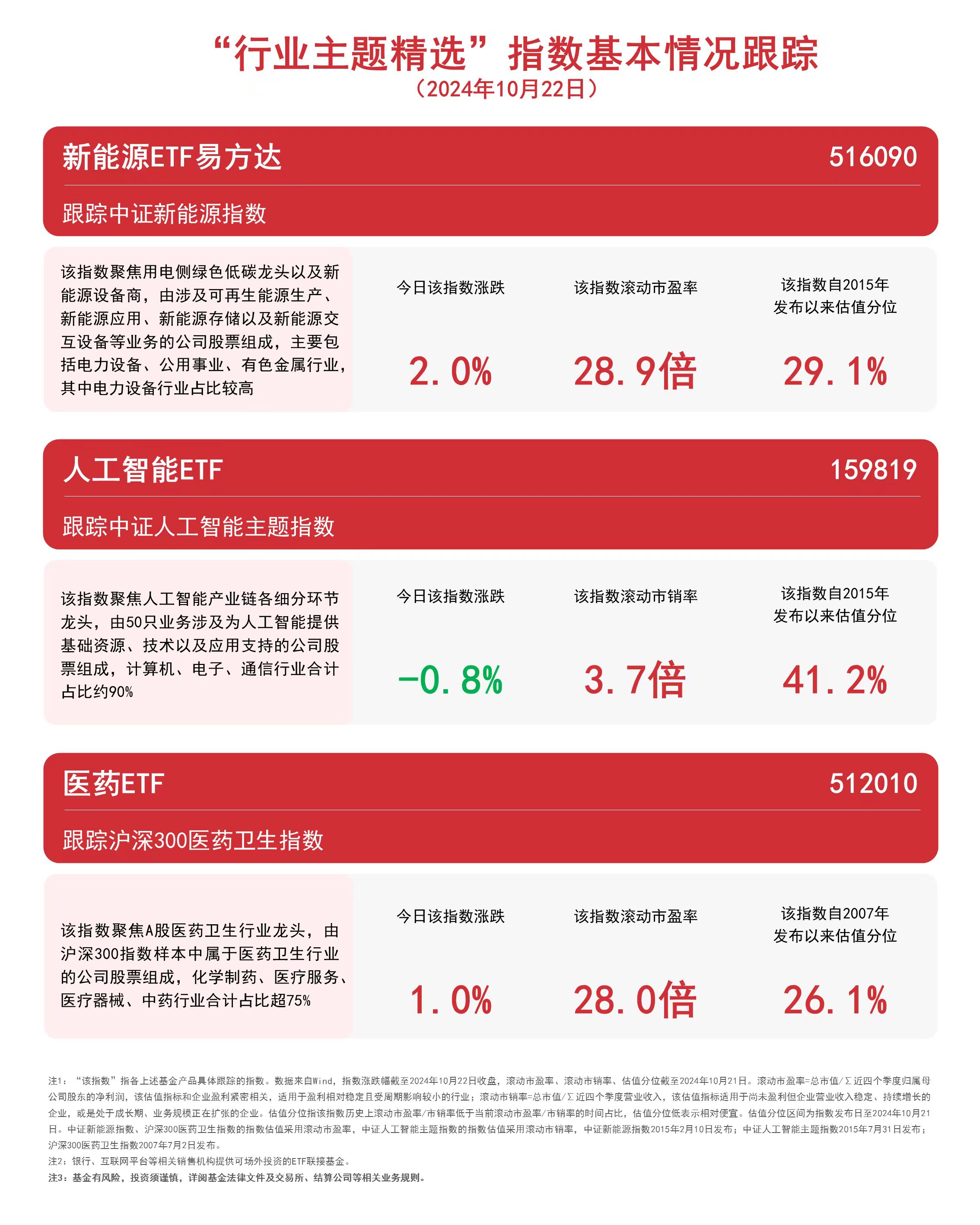 
          
            三大赛道受关注，新能源ETF易方达（516090）、医药ETF（512010）等产品布局热点板块
        