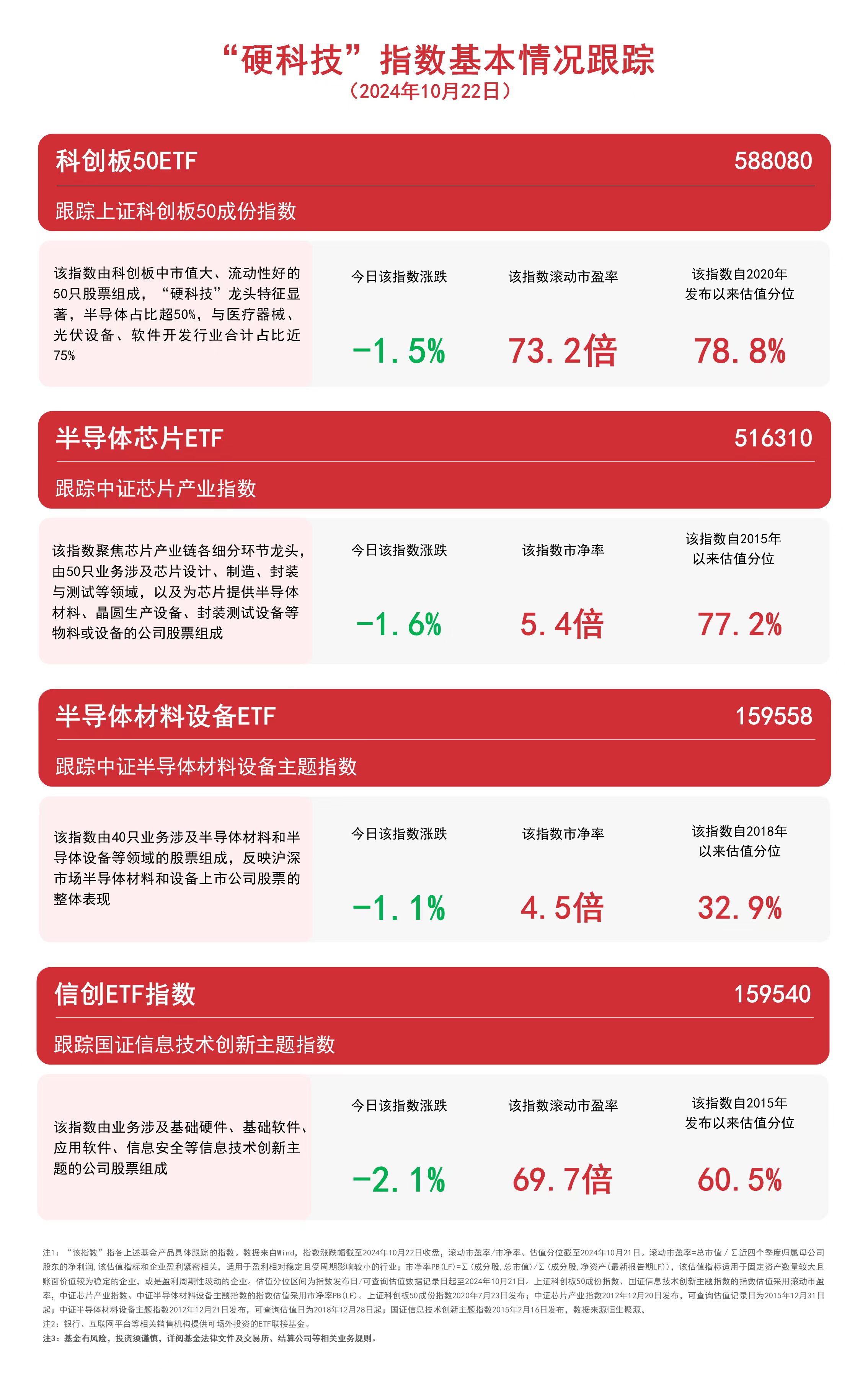 
          
            “硬科技”指数下行，关注科创板50ETF（588080）、信创ETF指数（159540）等产品动向
        