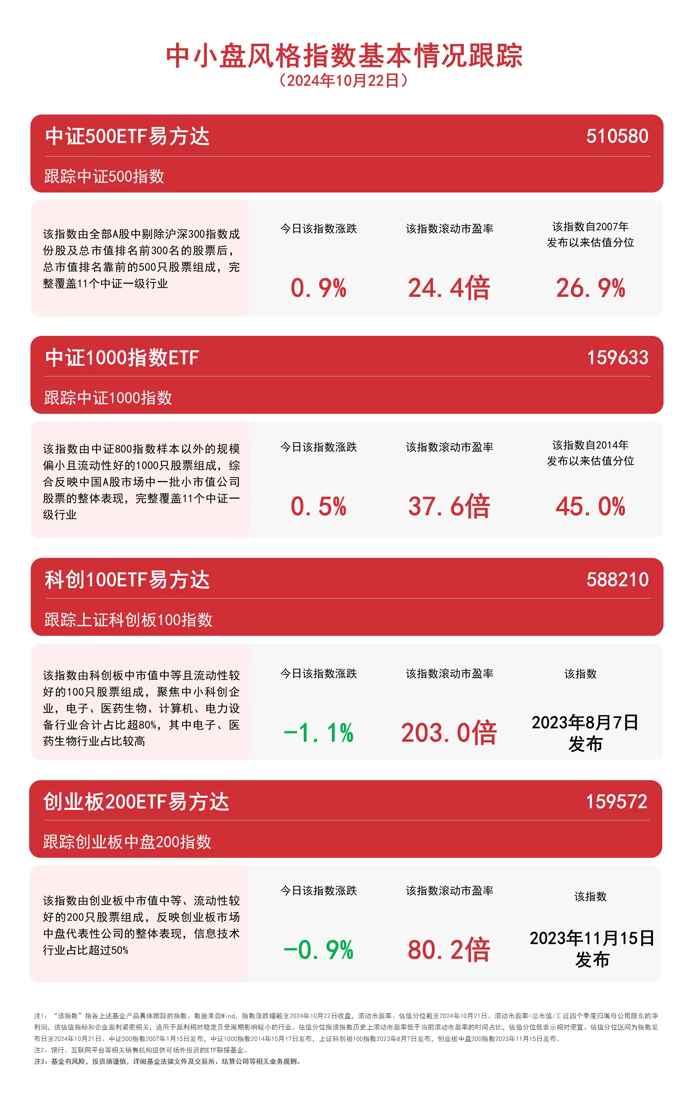 
          
            中小盘风格指数午后走弱，关注中证500ETF易方达（510580）、科创100ETF易方达（588210）等产品未来动向
        