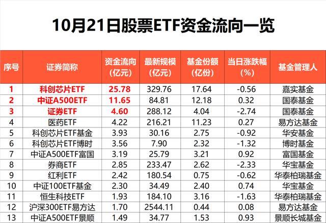 落袋为安？超百亿资金，“跑了” 宽基ETF大幅净流出