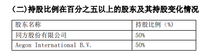 
          
            陈尚文获批出任同方全球人寿董事长，原董事长王林继续担任公司董事职务
        